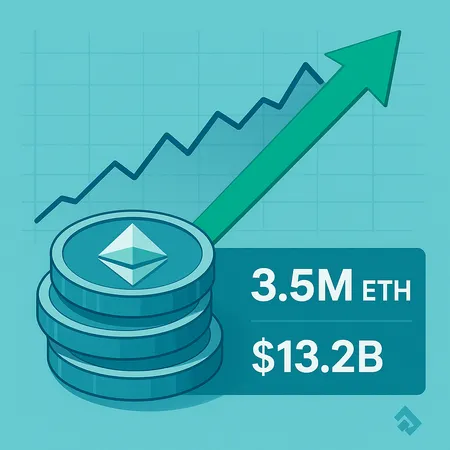 BitMine Rallies After Acquiring $13.2B — 3.5M ETH Now About 3% of Supply – cover image