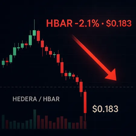 HBAR Drops 2.1% to $0.183 as Volume Spike Triggers Technical Breakdown – cover image