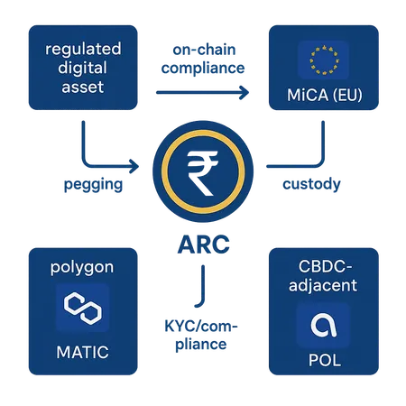 India’s Rupee‑Pegged 'Arc': Architecture, Market Impact, and the Global Patchwork of Regulated Tokens – cover image