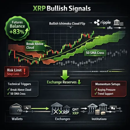 Uncovering XRP’s Hidden Bull Case: Futures Surge, Ichimoku Flip, Reserve Decline and Institutional Signals – cover image